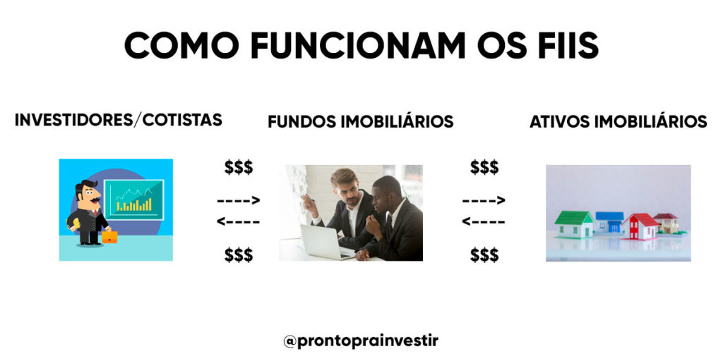 Produtos de Investimentos Fundos de Investimentos O que é um Fundo de  Investimento? Fundo de investimento é um condomínio, ou seja, todos os  membros possuem. - ppt carregar