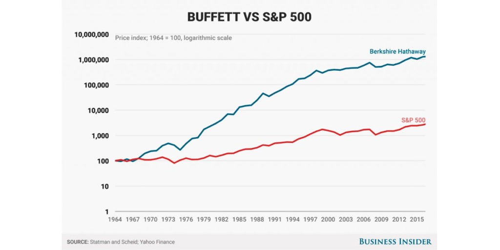 Buffett vs S&P 500