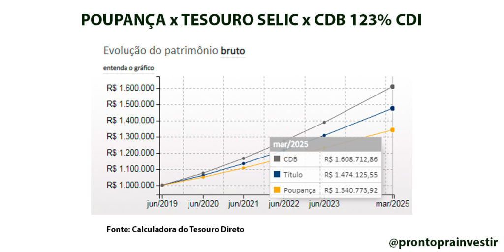 Descubra quanto rende 1 milhão na poupança