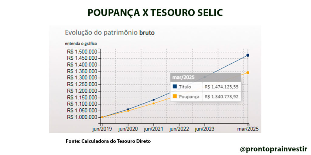 Descubra quanto rende 1 milhão na poupança