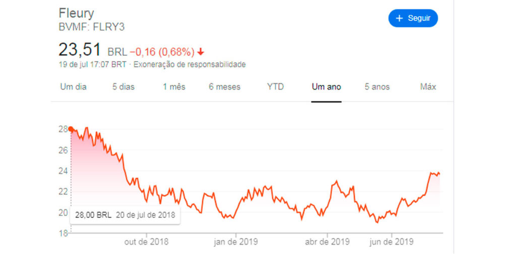 Cotação da Fleury: Jul18-Jul19