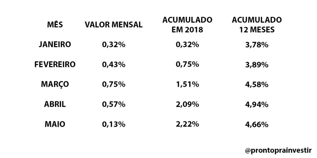 O Que É Ipca Entenda Como Ele Desvaloriza O Seu Dinheiro 4085