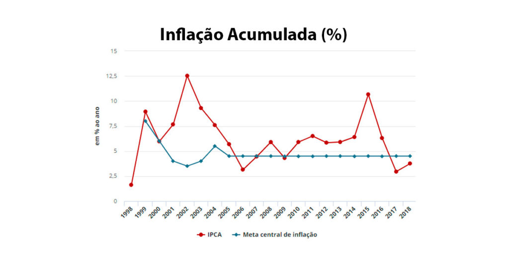 O Que É IPCA: Gráfico dos últimos anos