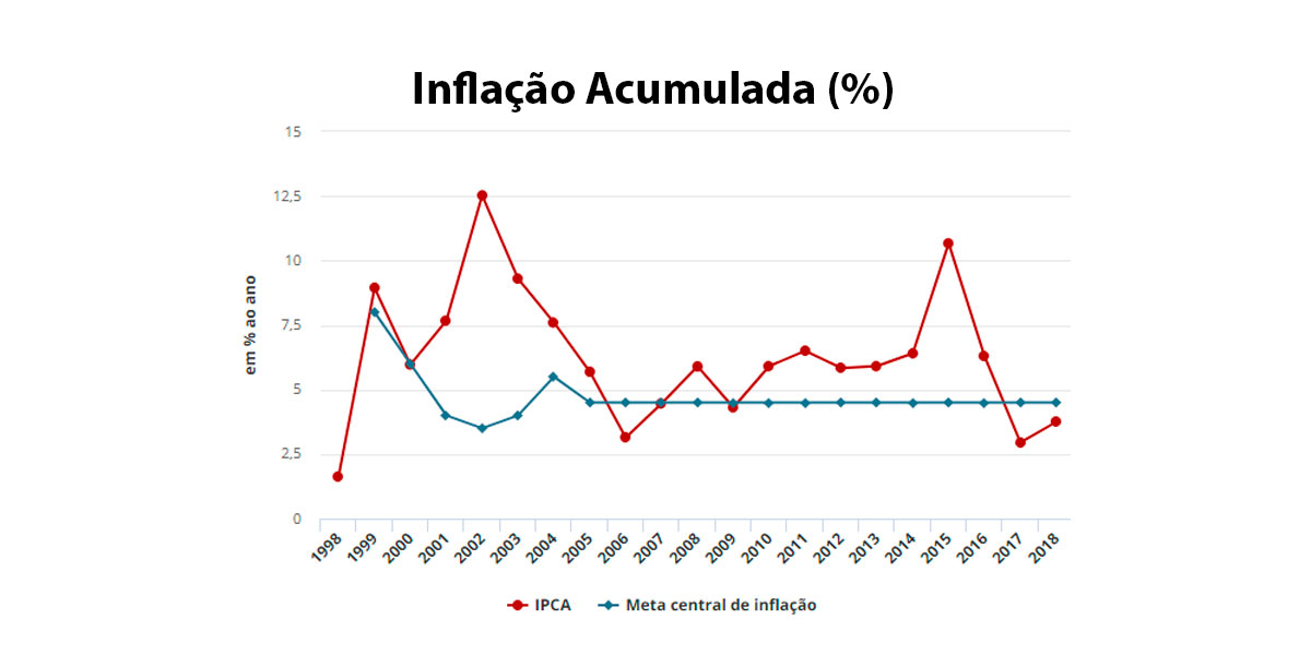 O Que É IPCA? Entenda Como Ele Desvaloriza o Seu Dinheiro